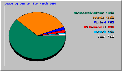 Usage by Country for March 2007