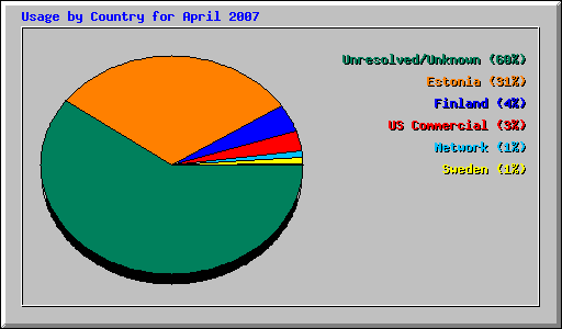 Usage by Country for April 2007