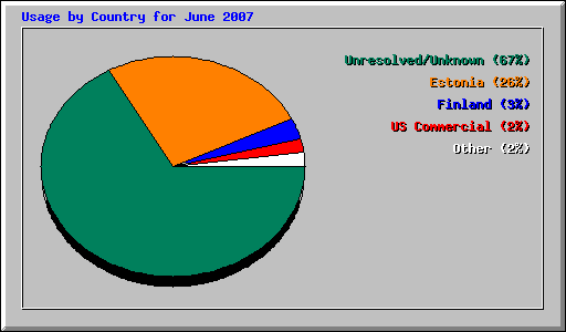 Usage by Country for June 2007