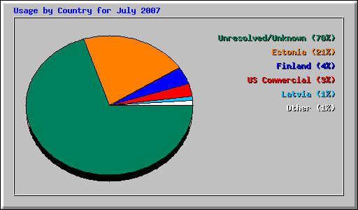 Usage by Country for July 2007