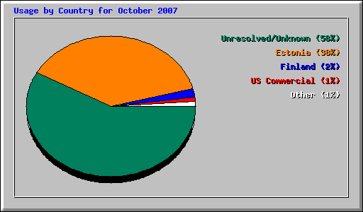 Usage by Country for October 2007