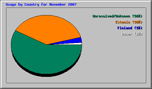 Usage by Country for November 2007