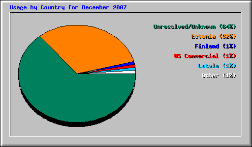 Usage by Country for December 2007
