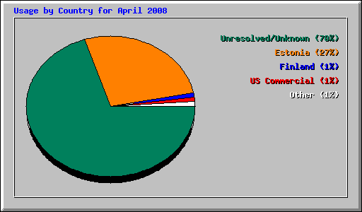 Usage by Country for April 2008