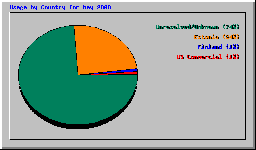 Usage by Country for May 2008