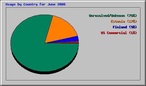 Usage by Country for June 2008