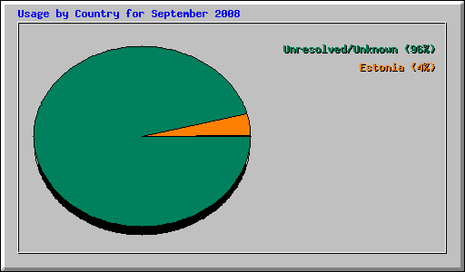 Usage by Country for September 2008