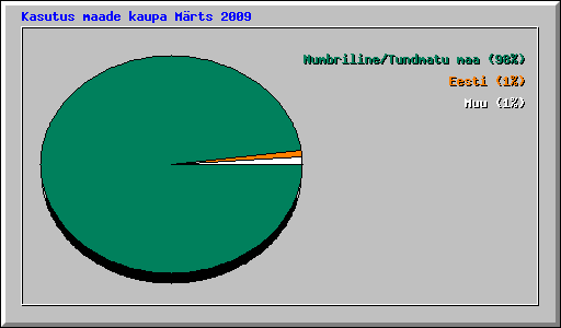 Kasutus maade kaupa M�rts 2009