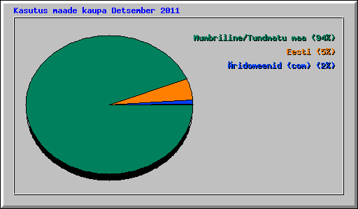 Kasutus maade kaupa Detsember 2011