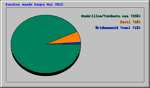 Kasutus maade kaupa Mai 2012