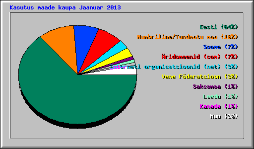 Kasutus maade kaupa Jaanuar 2013