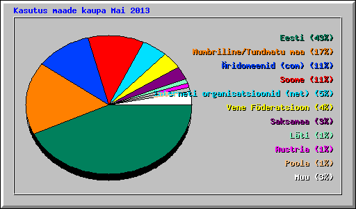 Kasutus maade kaupa Mai 2013