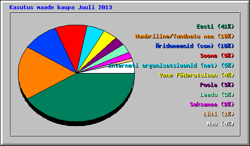 Kasutus maade kaupa Juuli 2013