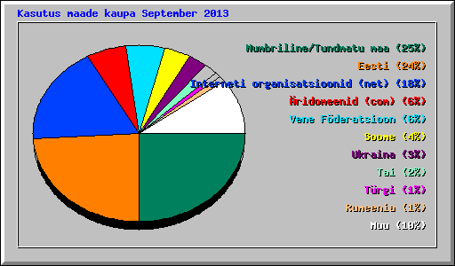 Kasutus maade kaupa September 2013