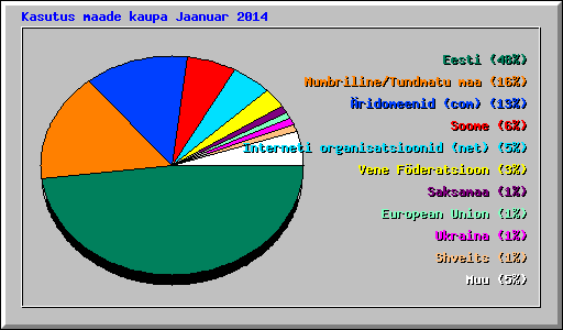 Kasutus maade kaupa Jaanuar 2014