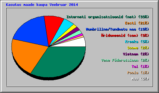 Kasutus maade kaupa Veebruar 2014