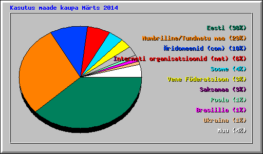 Kasutus maade kaupa M�rts 2014