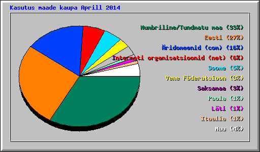 Kasutus maade kaupa Aprill 2014