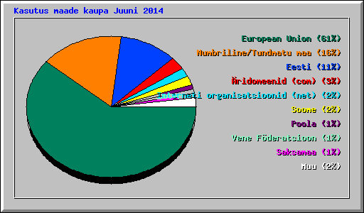 Kasutus maade kaupa Juuni 2014