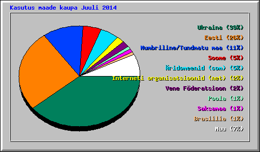 Kasutus maade kaupa Juuli 2014