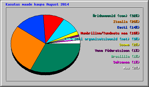 Kasutus maade kaupa August 2014