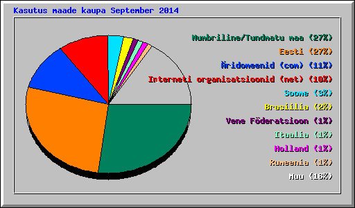 Kasutus maade kaupa September 2014