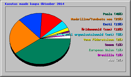 Kasutus maade kaupa Oktoober 2014
