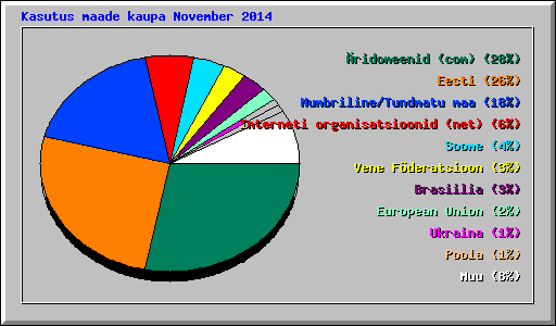Kasutus maade kaupa November 2014