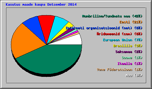 Kasutus maade kaupa Detsember 2014