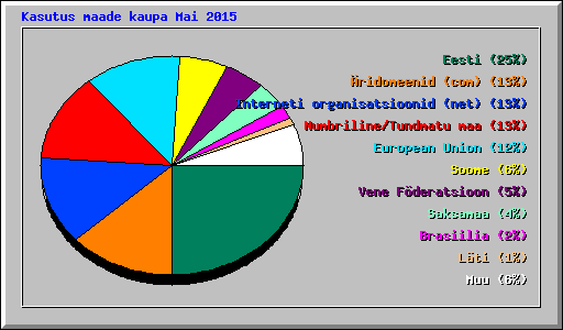 Kasutus maade kaupa Mai 2015