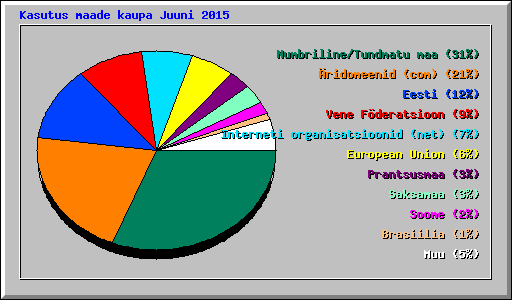 Kasutus maade kaupa Juuni 2015