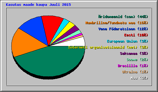 Kasutus maade kaupa Juuli 2015