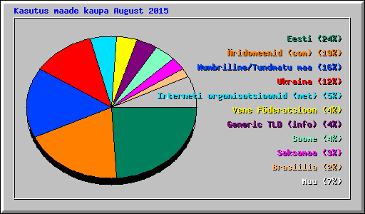 Kasutus maade kaupa August 2015