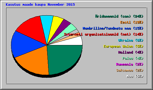 Kasutus maade kaupa November 2015