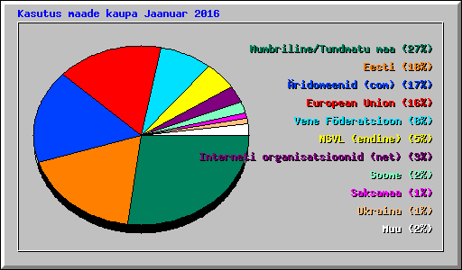 Kasutus maade kaupa Jaanuar 2016