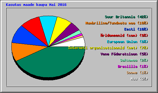 Kasutus maade kaupa Mai 2016