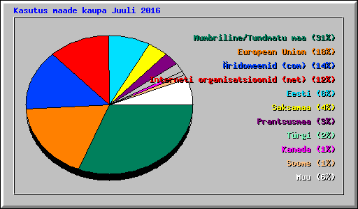 Kasutus maade kaupa Juuli 2016