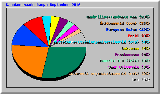 Kasutus maade kaupa September 2016