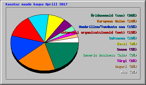 Kasutus maade kaupa Aprill 2017