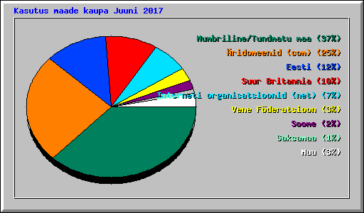 Kasutus maade kaupa Juuni 2017