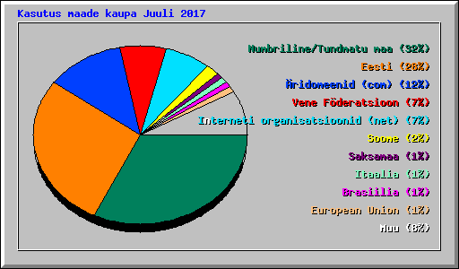 Kasutus maade kaupa Juuli 2017