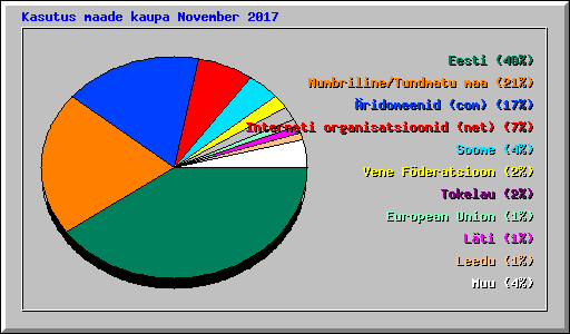 Kasutus maade kaupa November 2017