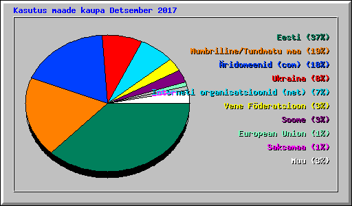Kasutus maade kaupa Detsember 2017