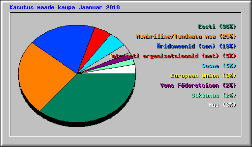 Kasutus maade kaupa Jaanuar 2018