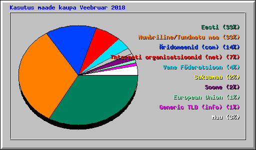 Kasutus maade kaupa Veebruar 2018