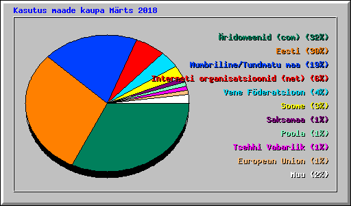 Kasutus maade kaupa M�rts 2018