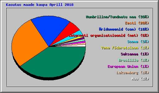 Kasutus maade kaupa Aprill 2018