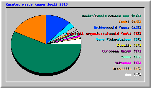 Kasutus maade kaupa Juuli 2018