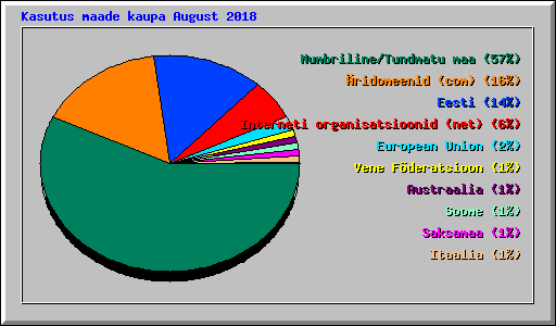 Kasutus maade kaupa August 2018