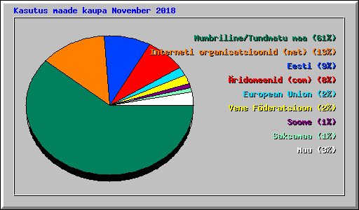 Kasutus maade kaupa November 2018